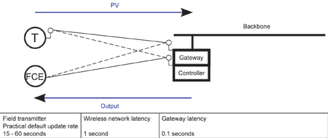 Figure 3: The PID loop control algorithm is solved in the gateway itself.